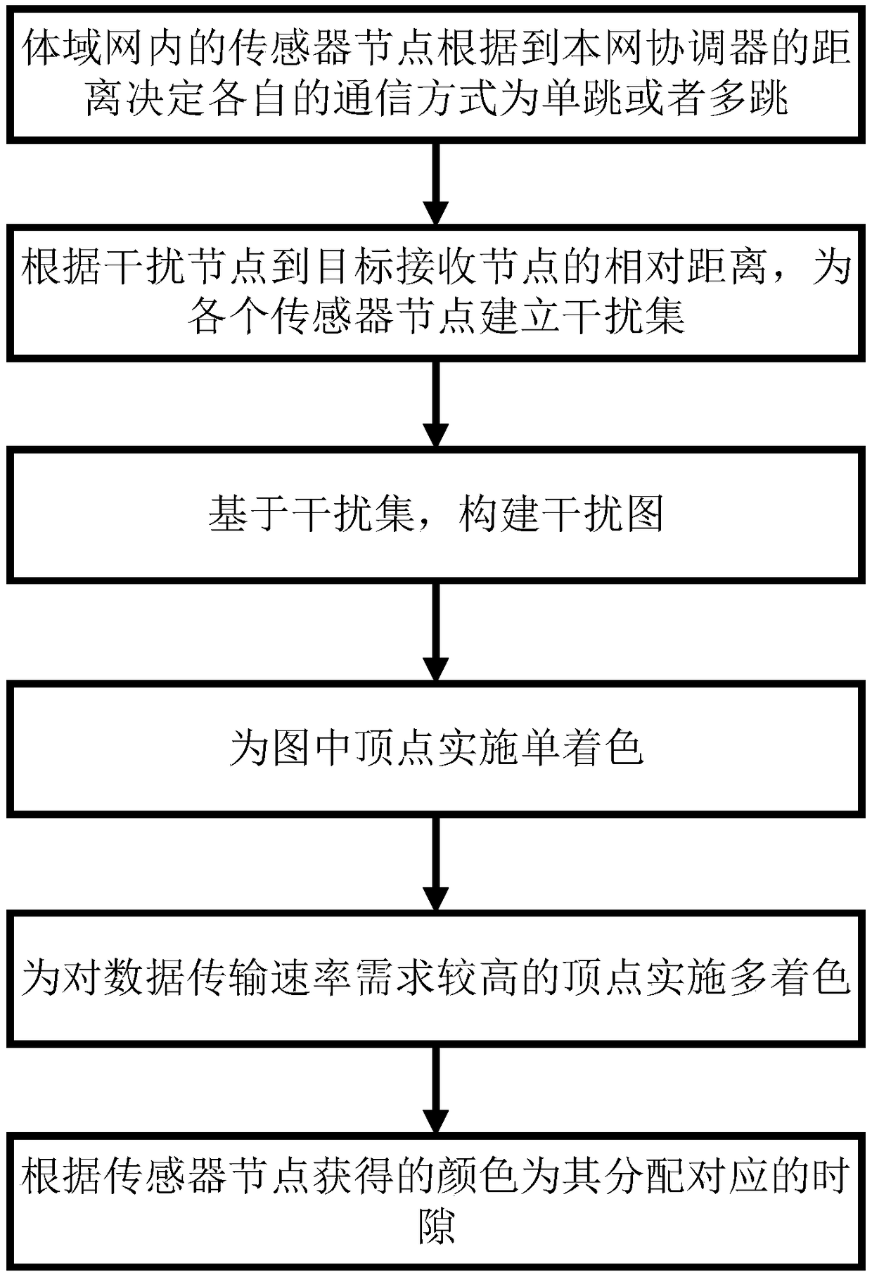 Graph coloring theory based method for eliminating interference among coexisting Wireless Body Area Networks (WBANs)