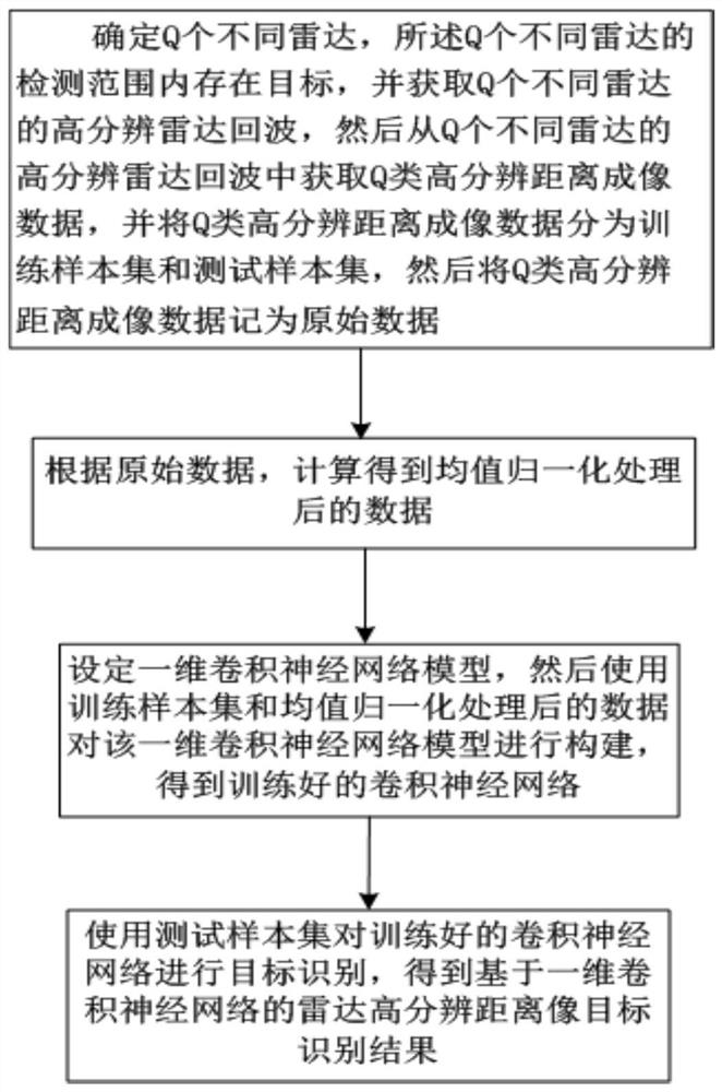 Radar high-resolution range image target recognition method based on one-dimensional convolutional neural network