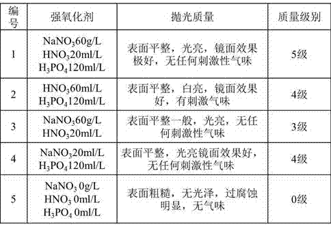 Environment-friendly type stainless steel polishing liquid and preparation method and polishing technology thereof