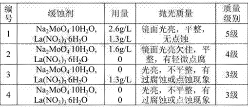 Environment-friendly type stainless steel polishing liquid and preparation method and polishing technology thereof