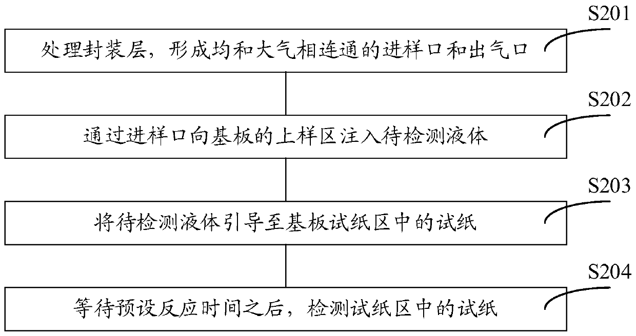 A method for body fluid analysis