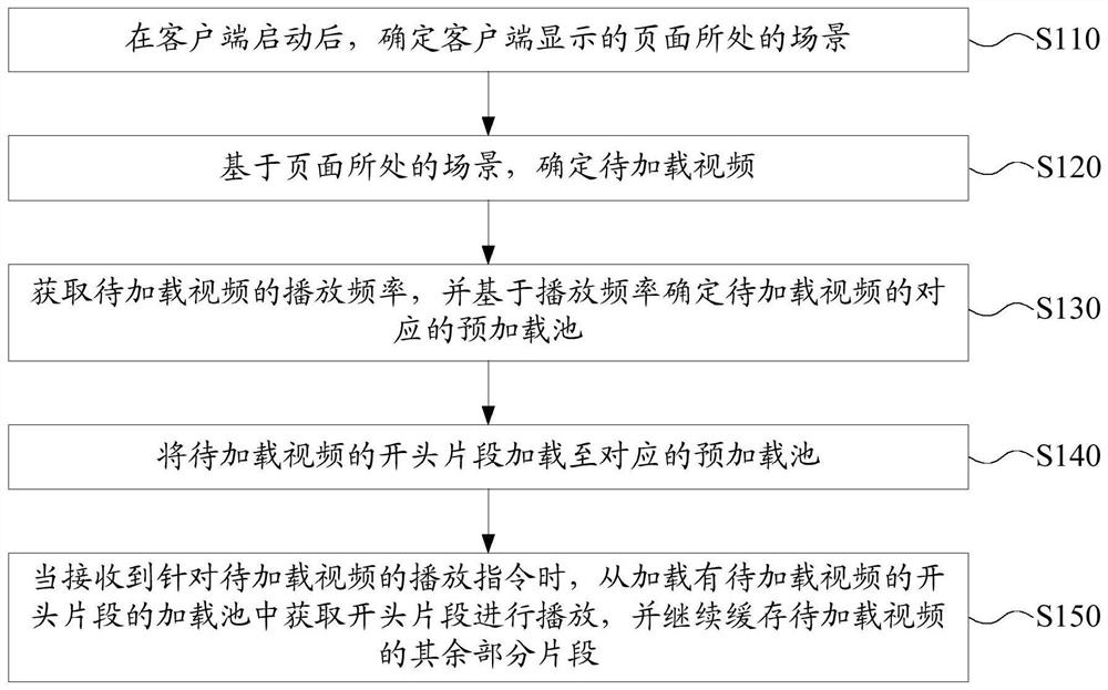 A video loading method, device and electronic equipment