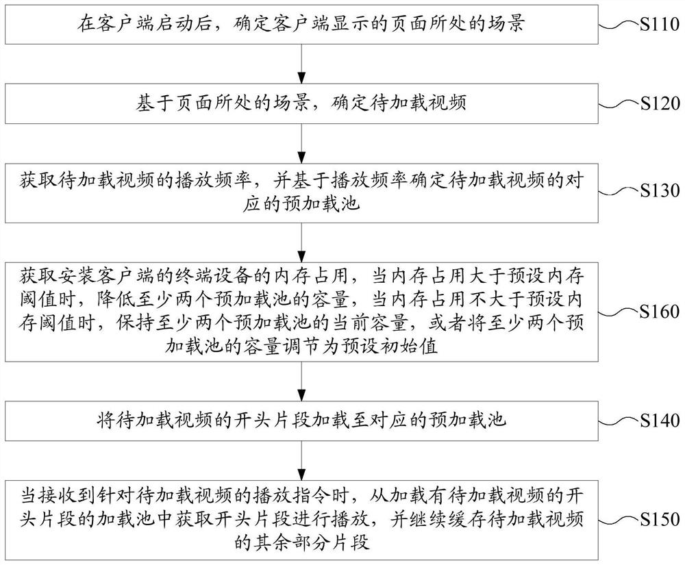 A video loading method, device and electronic equipment