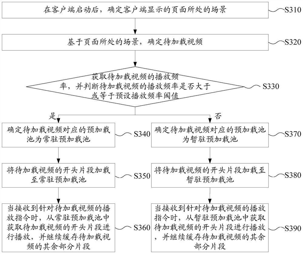 A video loading method, device and electronic equipment