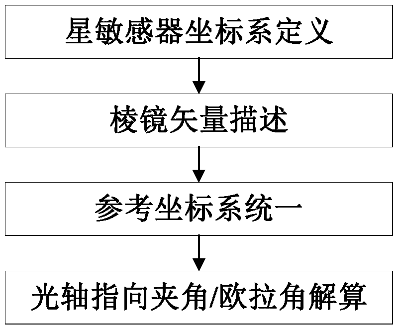 Thermal deformation testing system of high-precision star sensor support