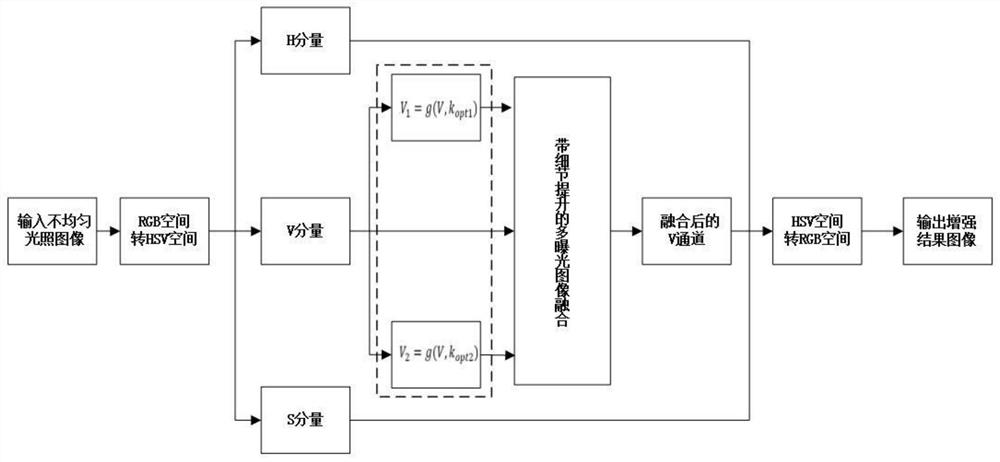 Non-uniform illumination image enhancement method based on virtual multi-exposure fusion