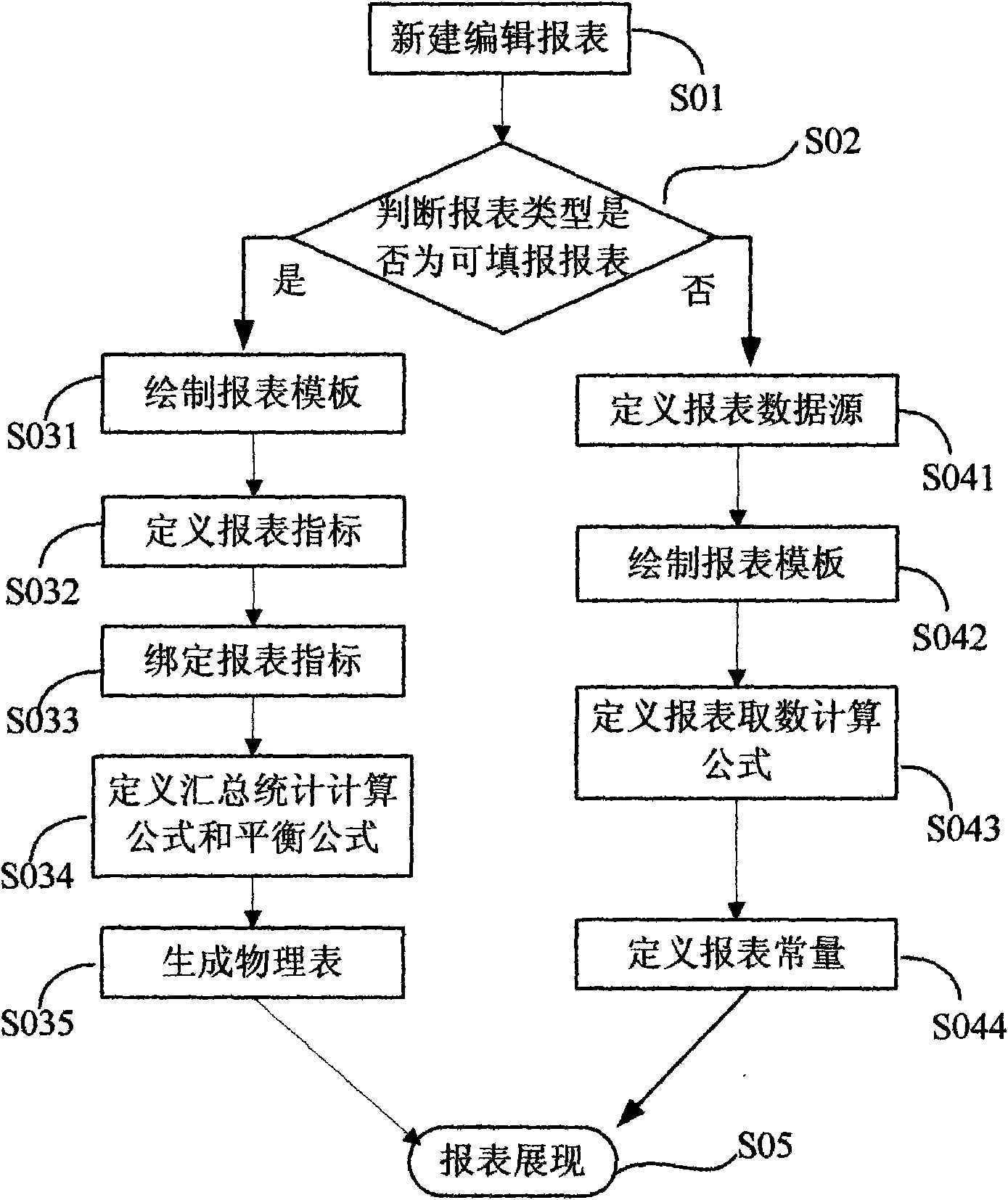 Method of self-customizing report forms for users