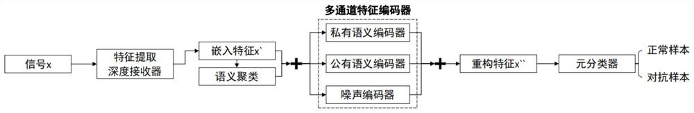 Adversarial signal detection method based on multi-channel feature reconstruction