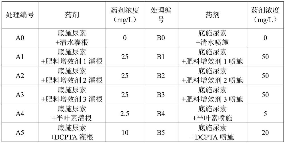 Fertilizer synergist as well as preparation method and application thereof