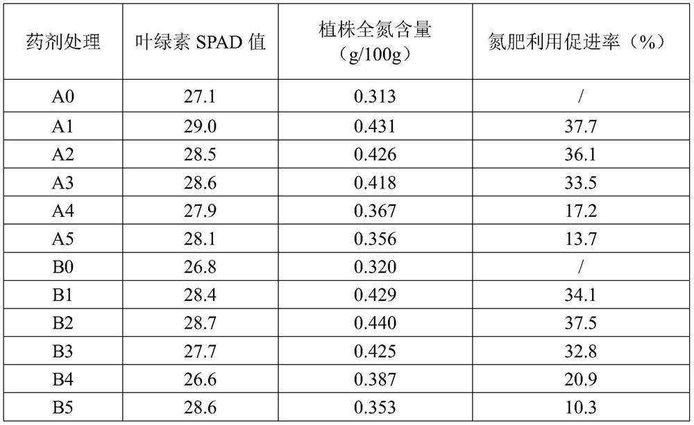 Fertilizer synergist as well as preparation method and application thereof