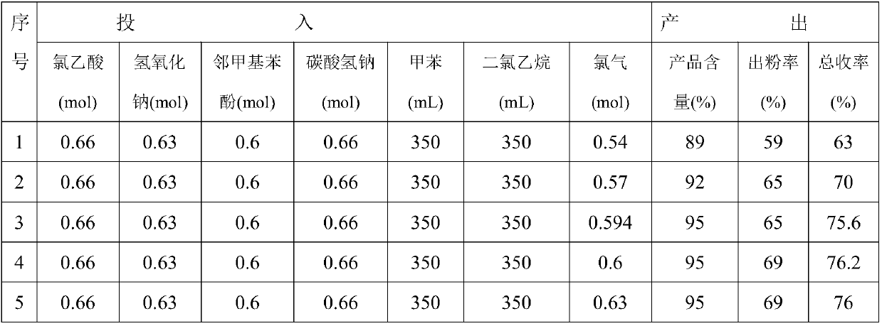 Synthetic method of 2-methyl-4-chlorophenoxyacetic acid