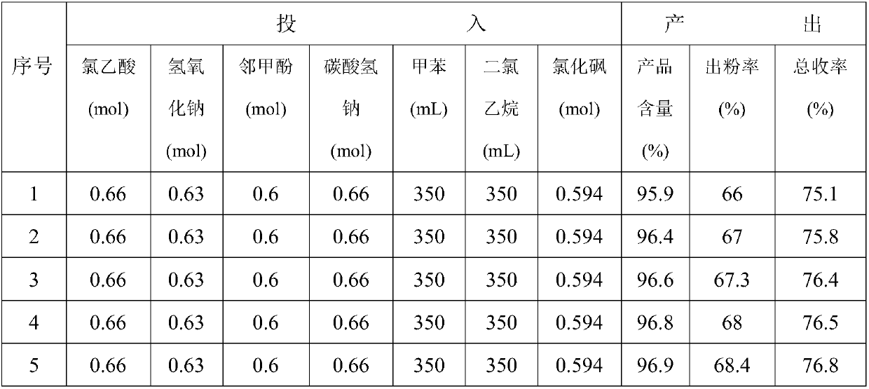 Synthetic method of 2-methyl-4-chlorophenoxyacetic acid