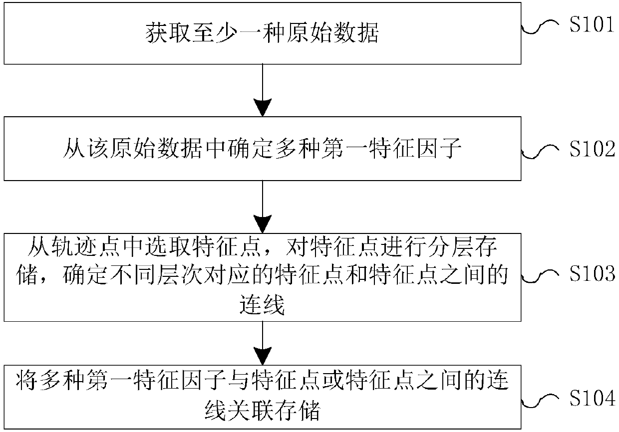 A vehicle feature data processing method and a vehicle risk prediction model training method