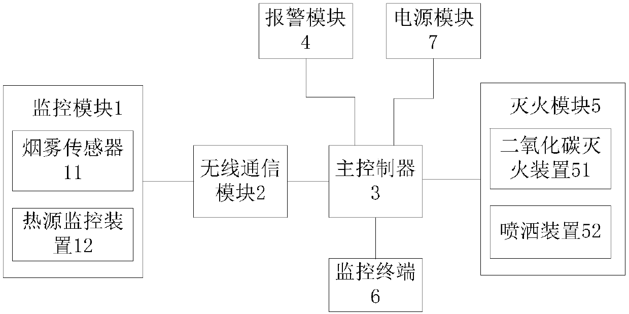 Exhibition fire protection monitoring system