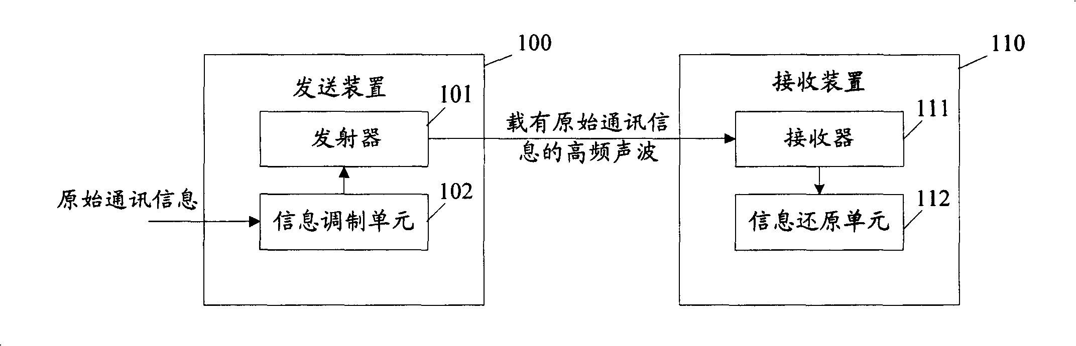 Transmission device, receiving device, system and method for implementing communication based on ultrasonic wave