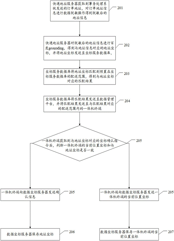 Application method and system based on geographical location information