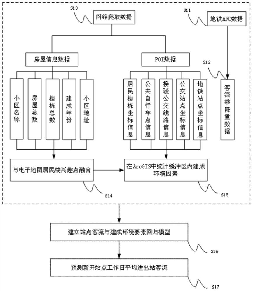 A method for forecasting passenger flow in and out of urban rail transit stations