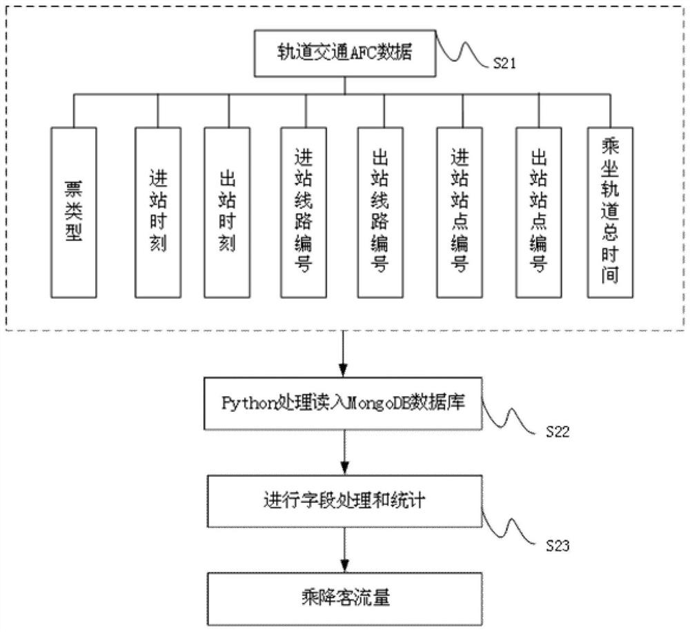 A method for forecasting passenger flow in and out of urban rail transit stations