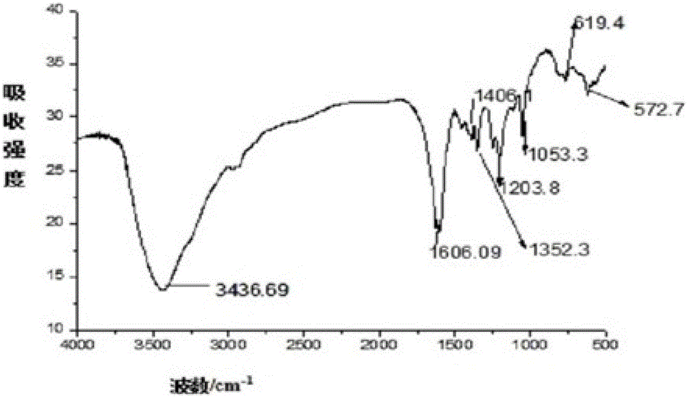 A kind of superabsorbent resin with high liquid absorption rate and its preparation method