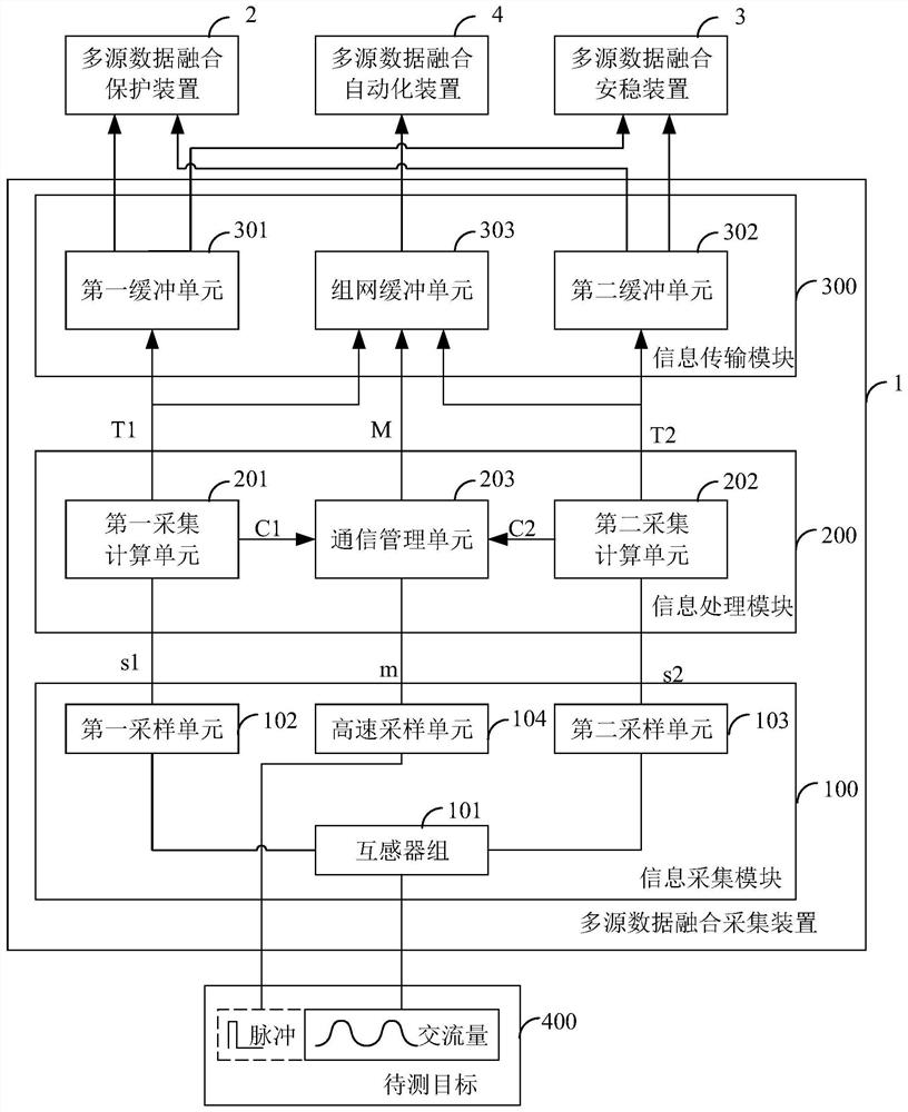 Multi-source data fusion acquisition device and system