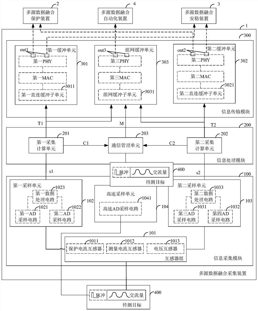 Multi-source data fusion acquisition device and system