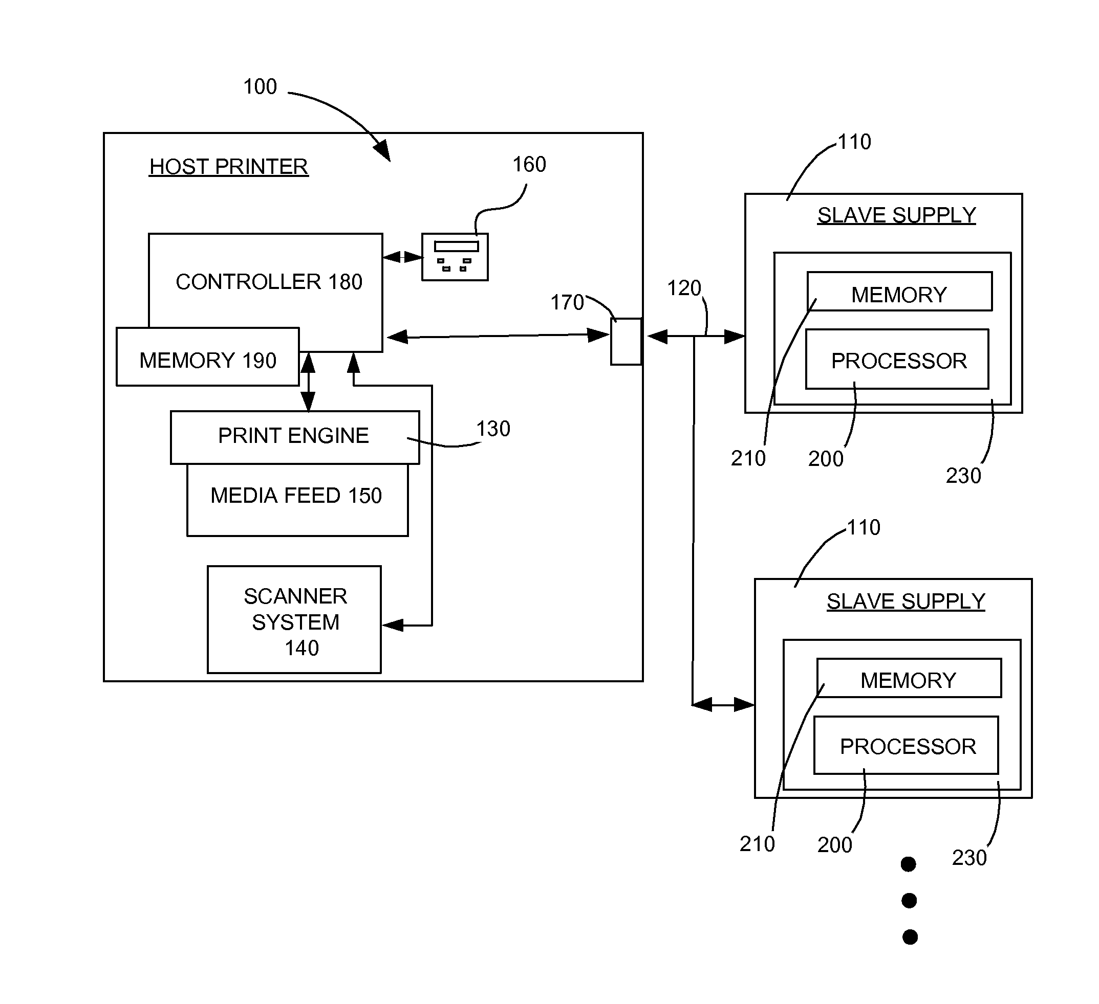 System and Method for Secured Host-slave Communication