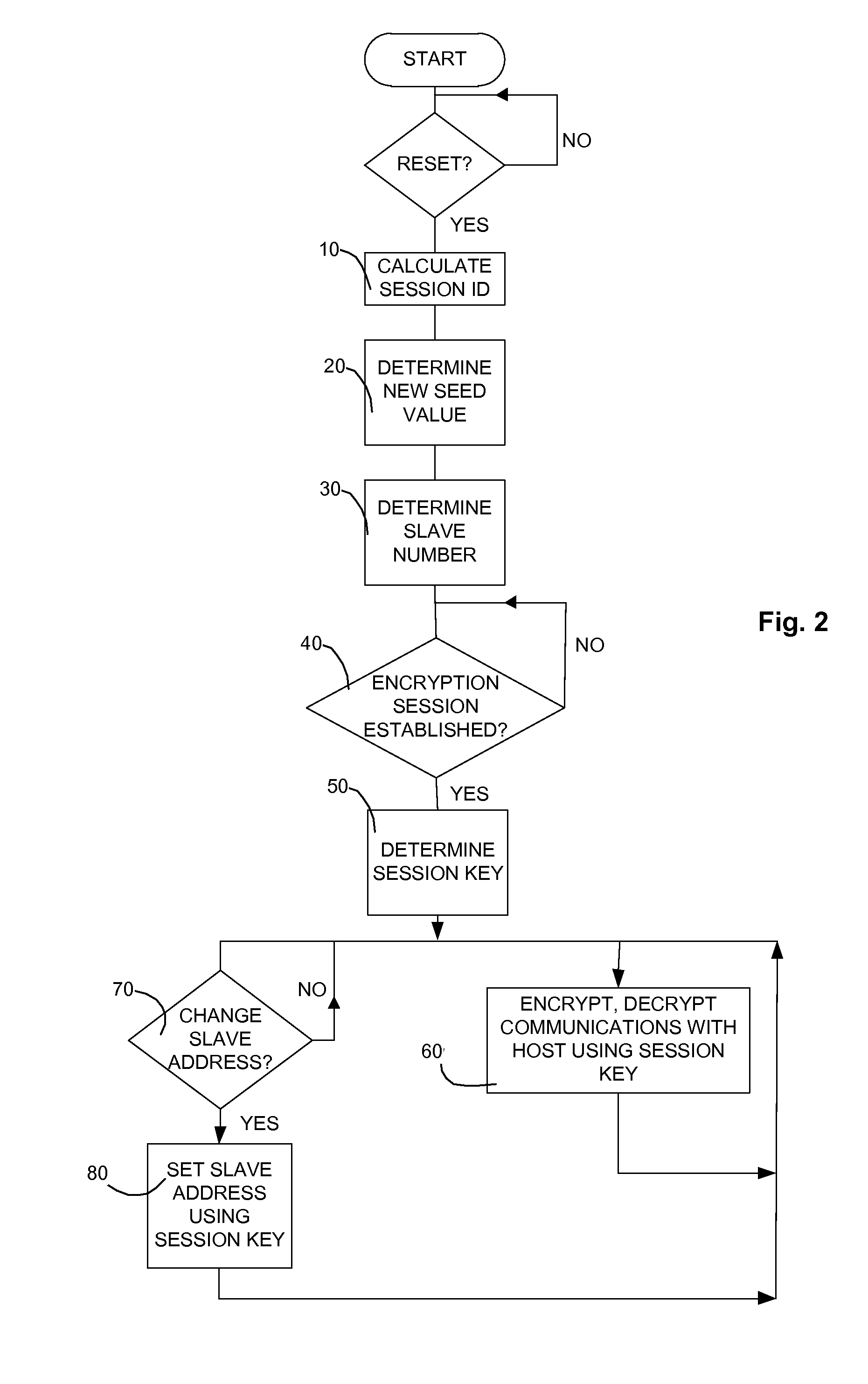 System and Method for Secured Host-slave Communication