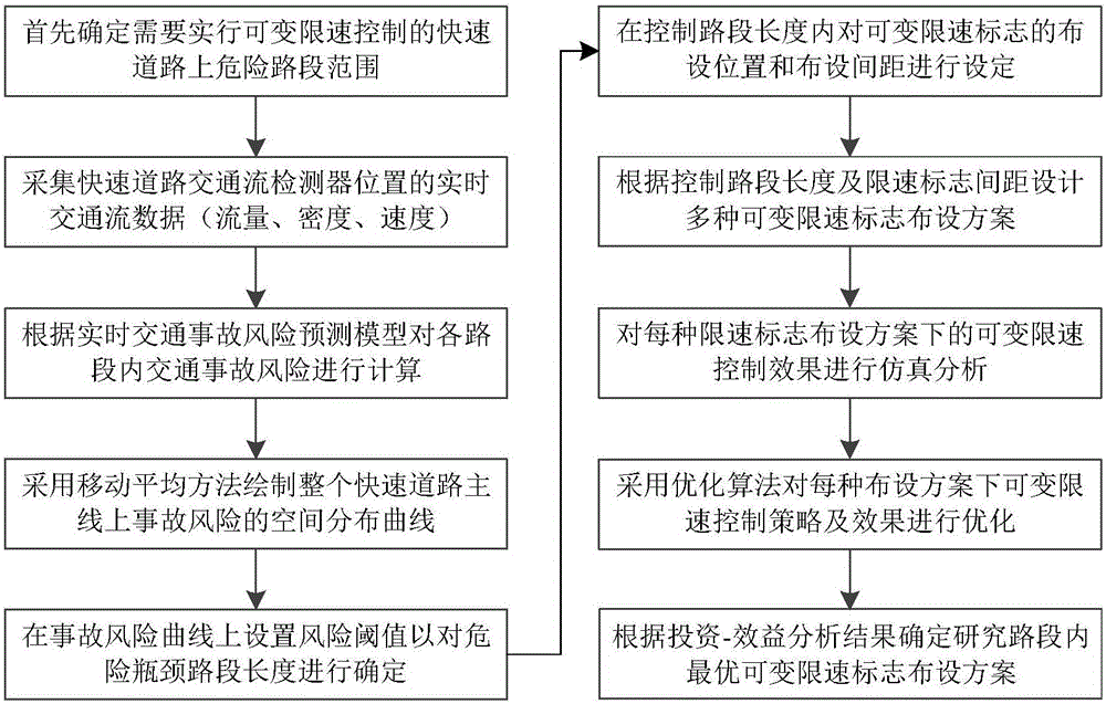 Optimized layout method for variable speed limit signs on expressway mainline