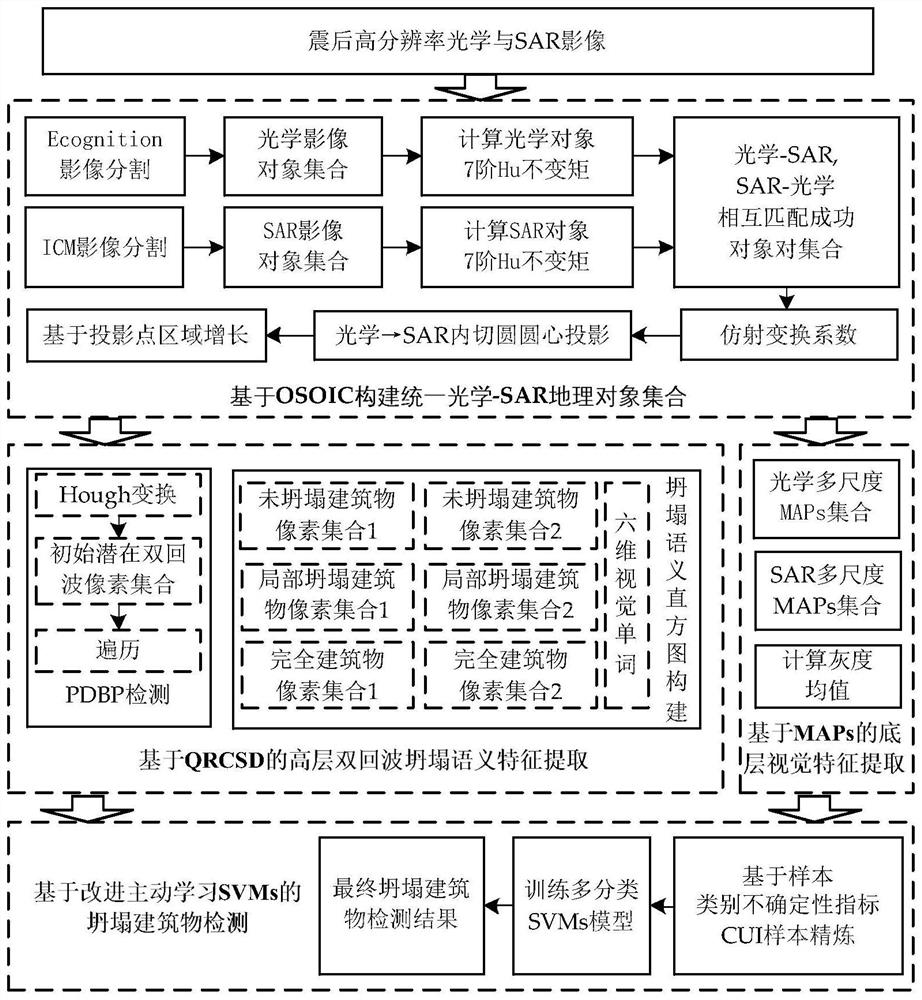 High-resolution heterogenous remote sensing collapsed building detection method