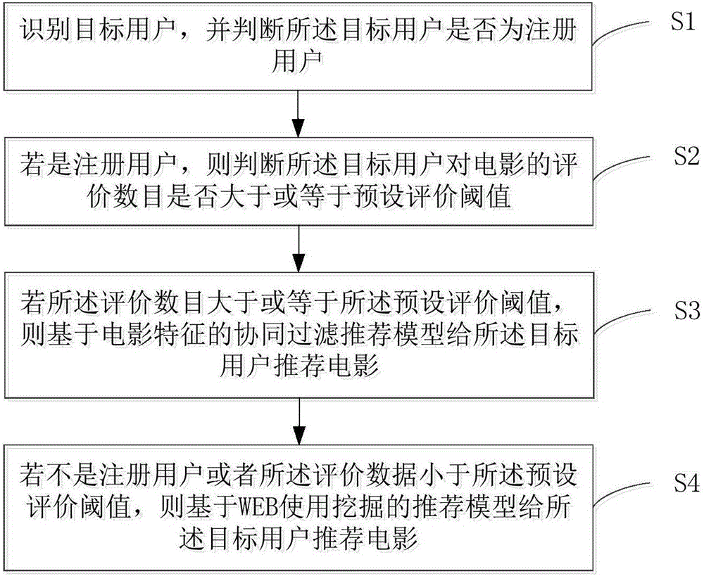 Movie recommendation method and apparatus