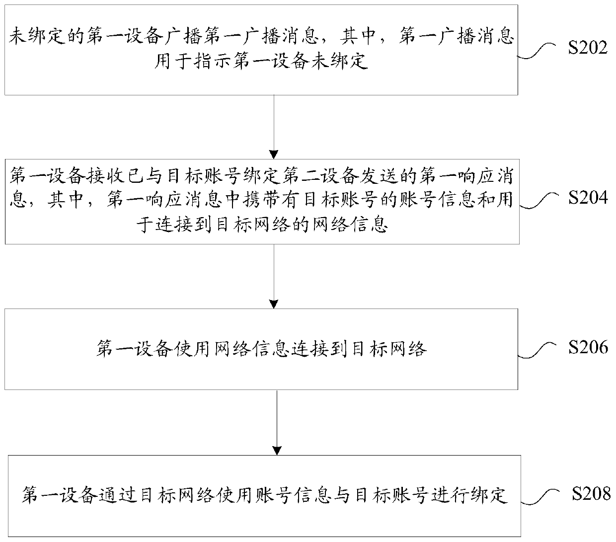 Equipment binding method and device of smart home system and storage medium