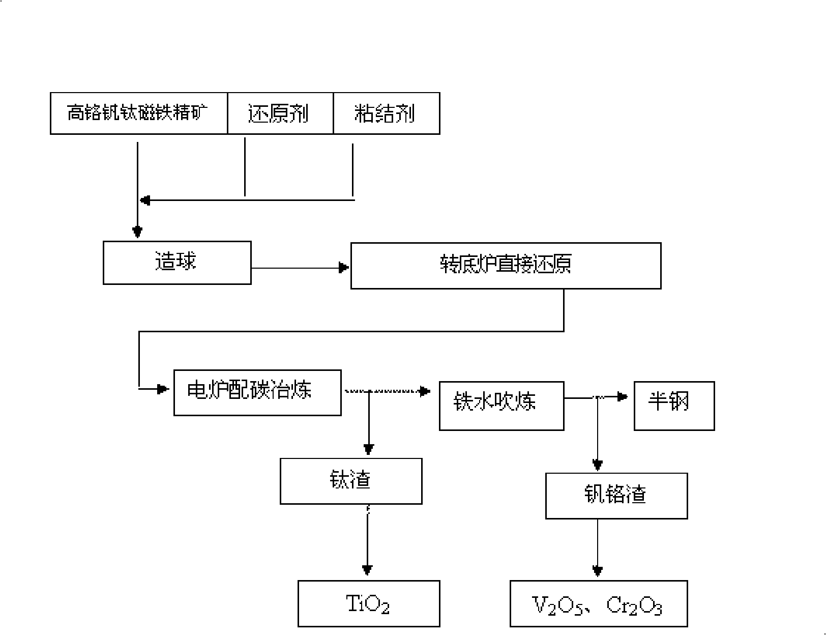 Method for extracting multi-metallic element from high chromium vanadium titanium octahedral iron ore