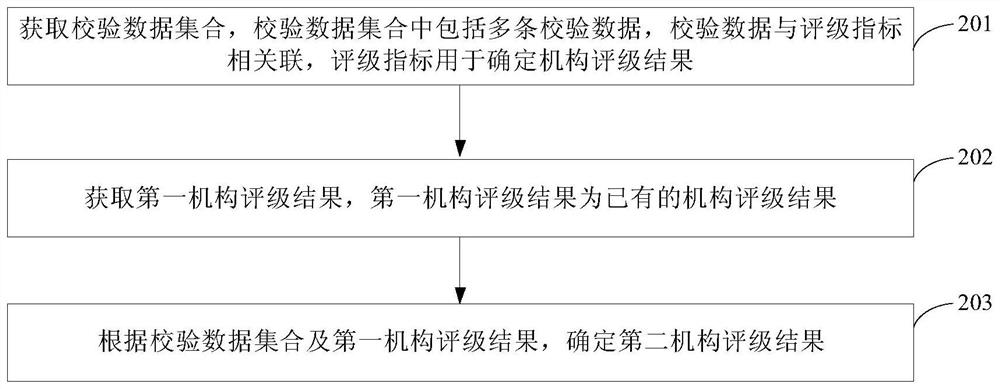 Institution rating result determination method and device