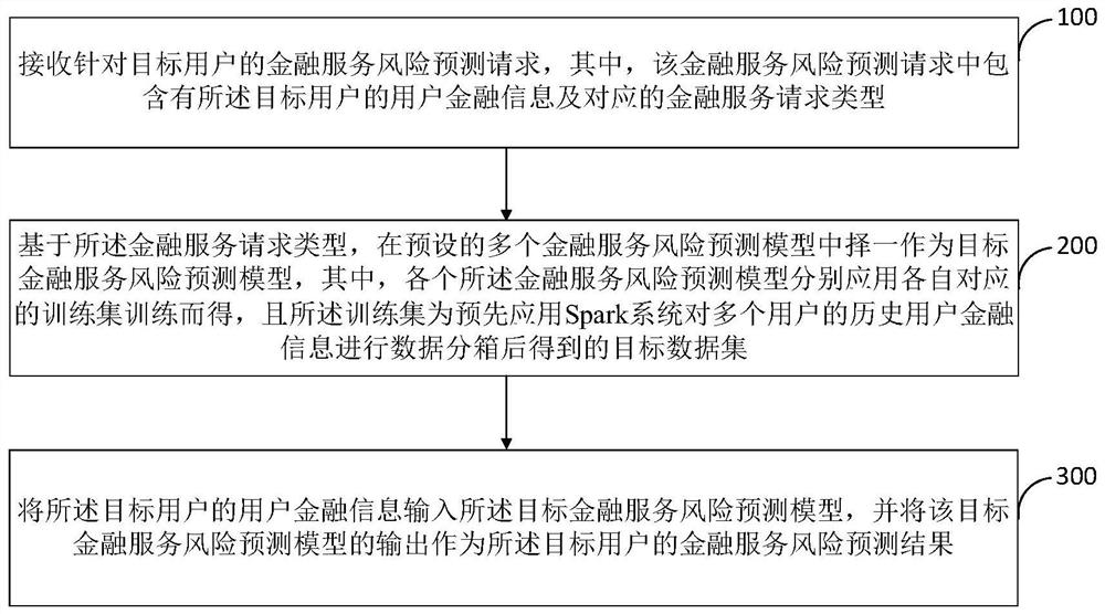 Financial service risk prediction method and device