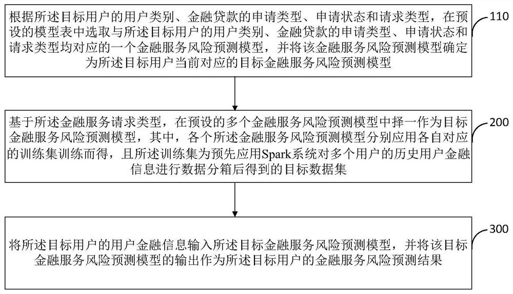 Financial service risk prediction method and device