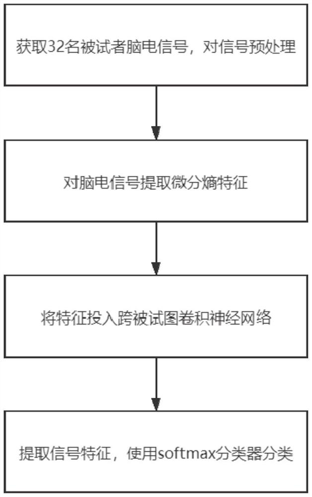 Electroencephalogram emotion recognition method and system based on depth domain self-adaption