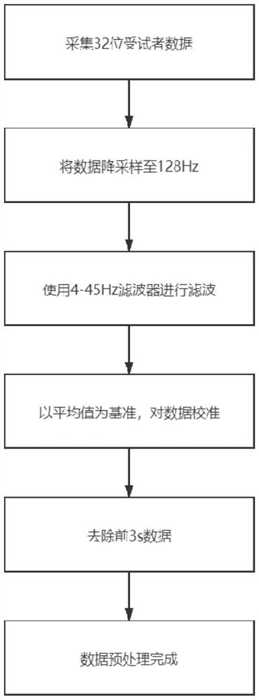 Electroencephalogram emotion recognition method and system based on depth domain self-adaption