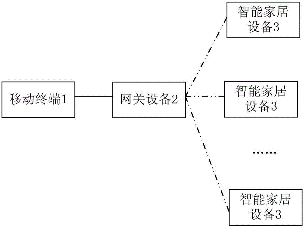 Remote control method and device for smart home