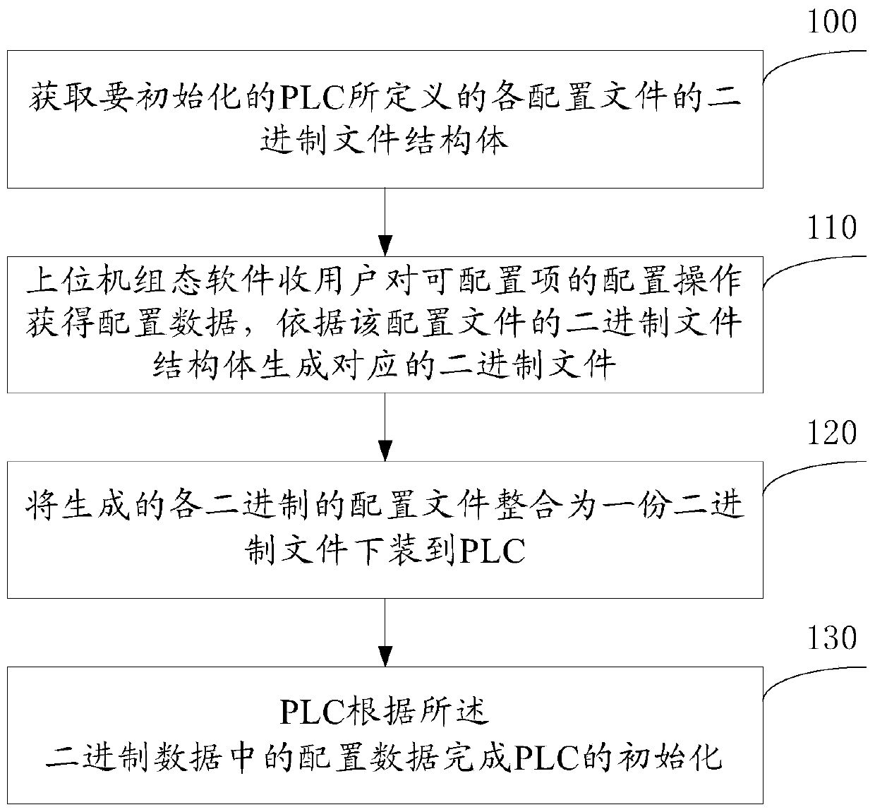 PLC initialization method and device of industrial server and readable storage medium