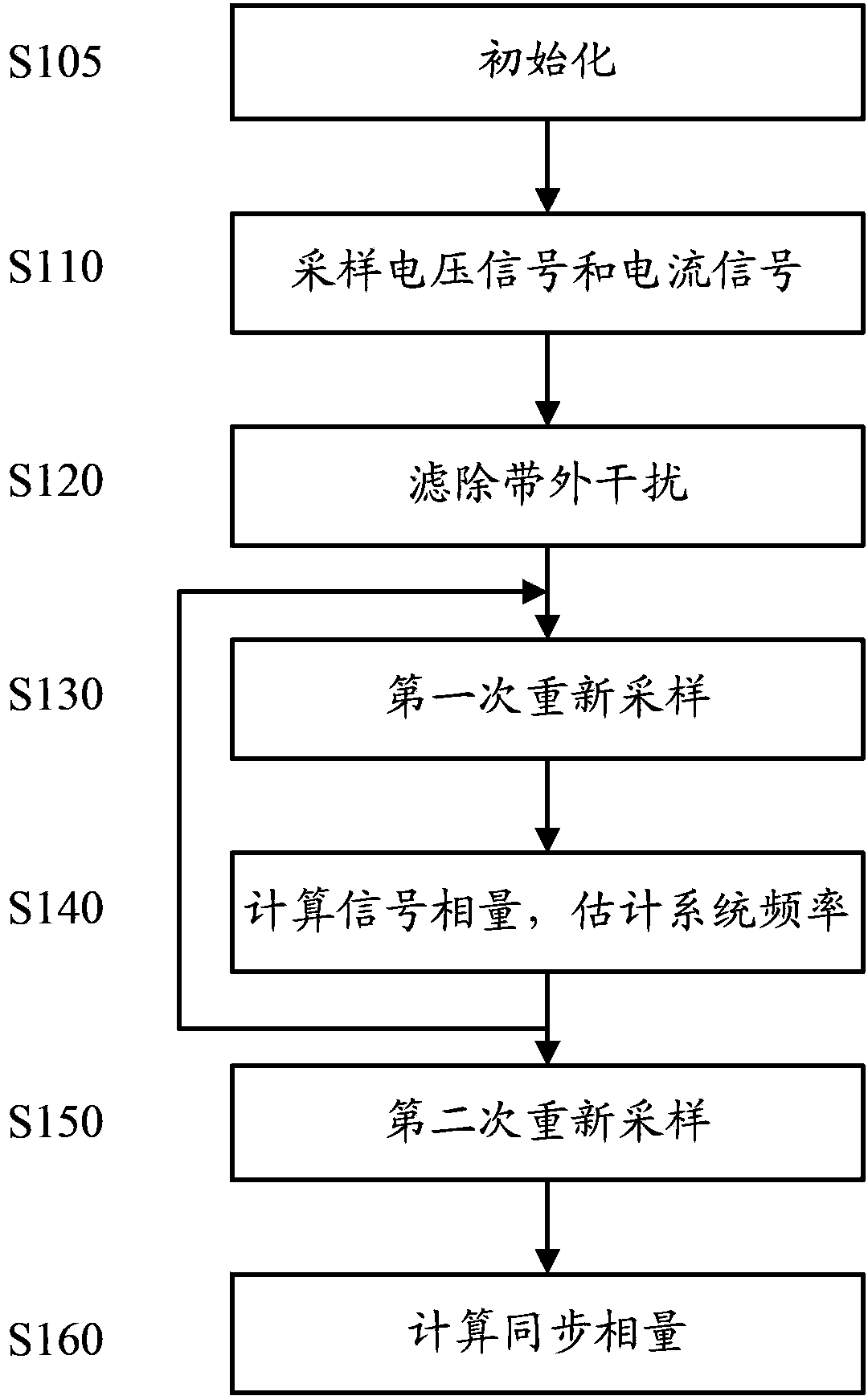 System frequency measurement method and synchronous phasor measurement method and device