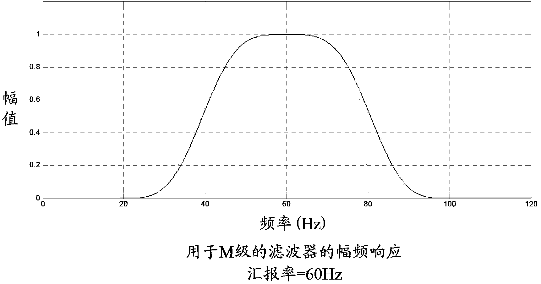 System frequency measurement method and synchronous phasor measurement method and device