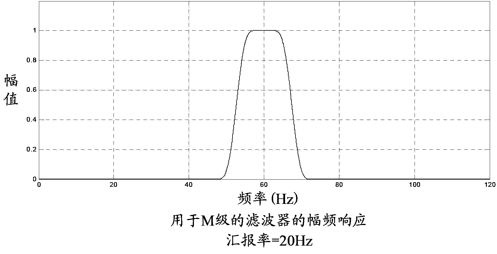 System frequency measurement method and synchronous phasor measurement method and device