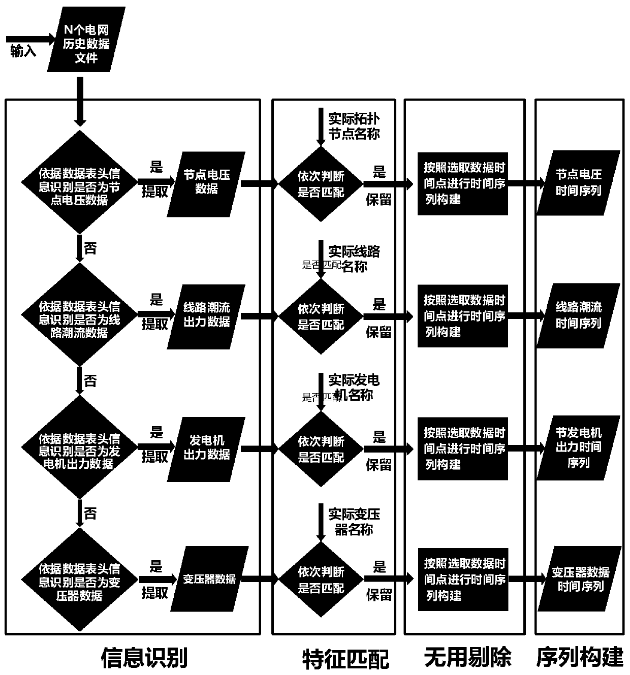 Associated feature selection method suitable for multiple regulation and control operation scenes of power grid