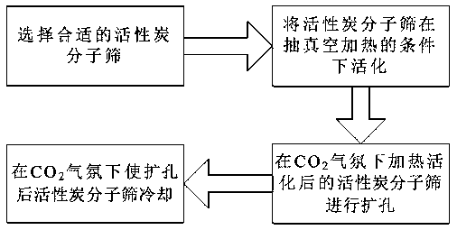 Preparation method of high-efficiency adsorbent for separating nitrogen and methane
