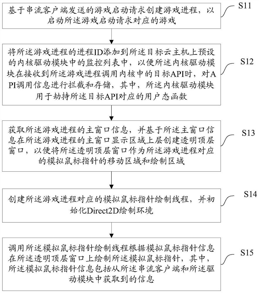 Simulated mouse pointer drawing method and device, equipment and medium