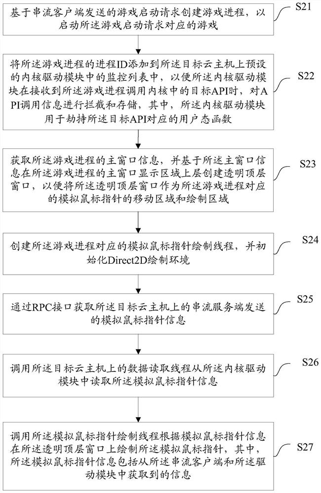 Simulated mouse pointer drawing method and device, equipment and medium