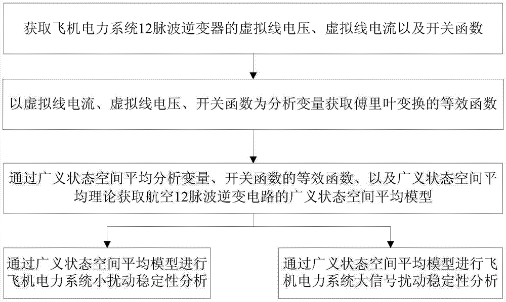 Generalized state space averaging modeling method for aviation 12-pulse inverter