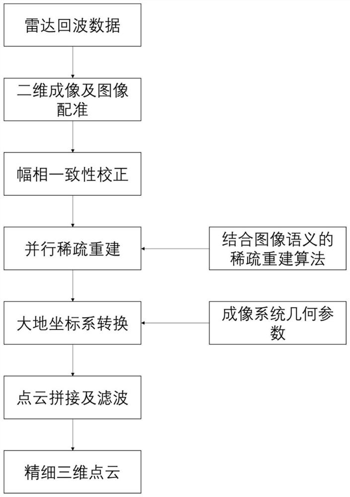 Airborne tomography SAR three-dimensional point cloud generation method