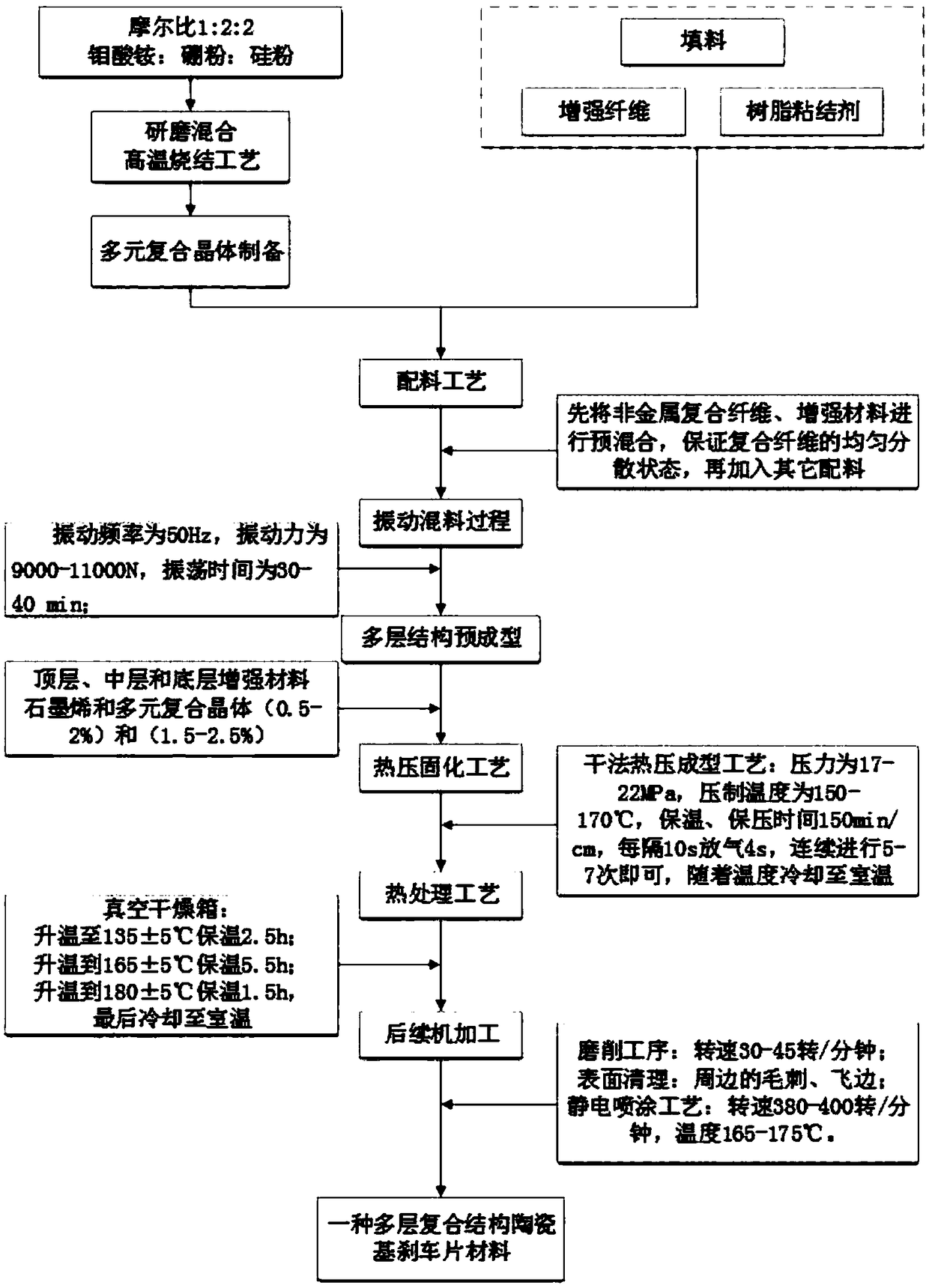 Multi-layer composite structure ceramic brake pad material and manufacturing method thereof