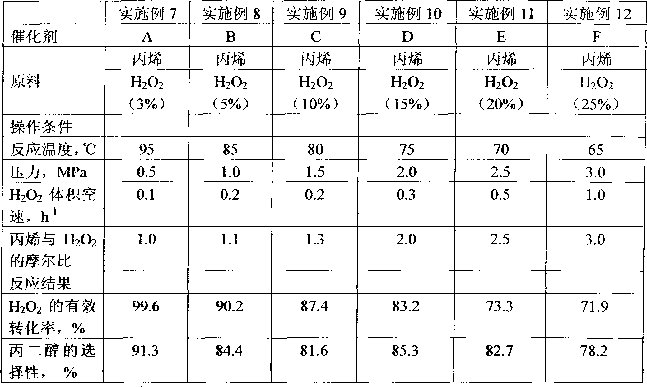 Method for preparing propylene glycol from propylene